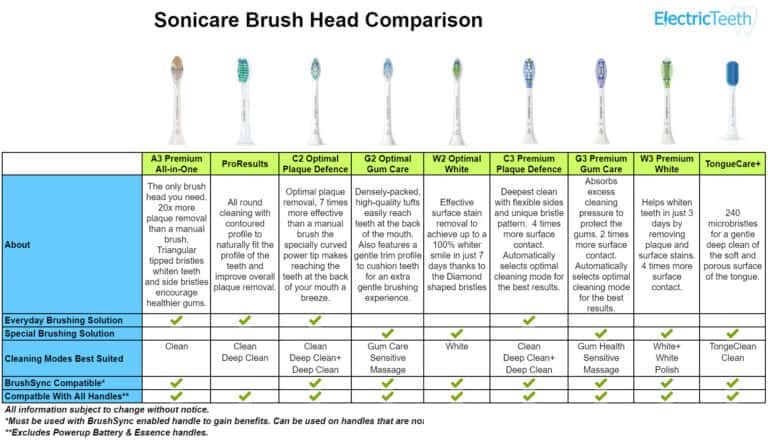 Best Philips Sonicare Brush Head 2024 - Electric Teeth