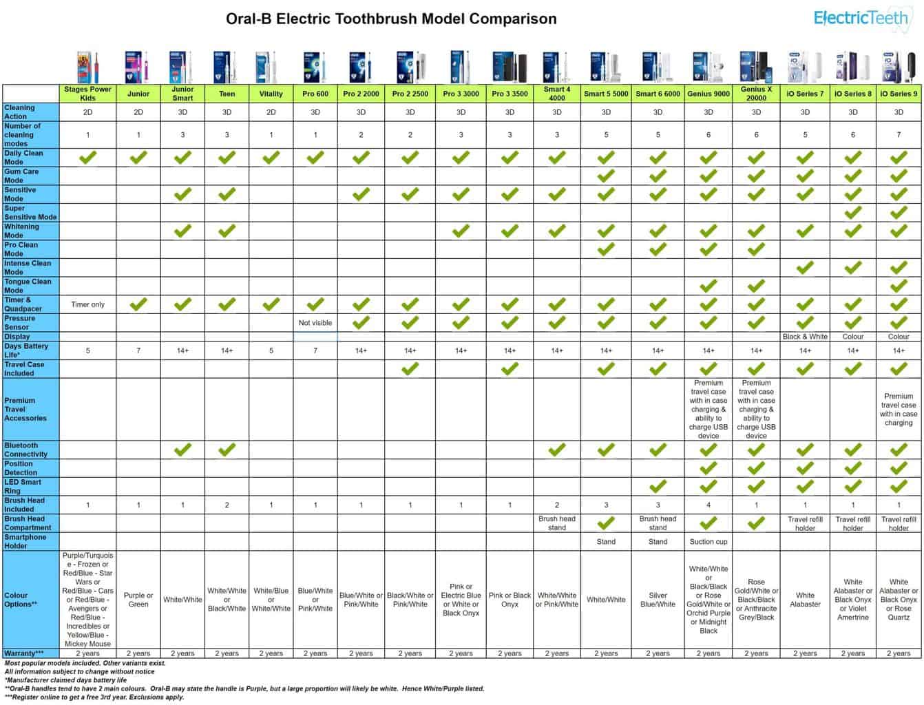 Yoghurt gisteren Geweldig Oral-B Electric Toothbrush Comparison (Chart Included)